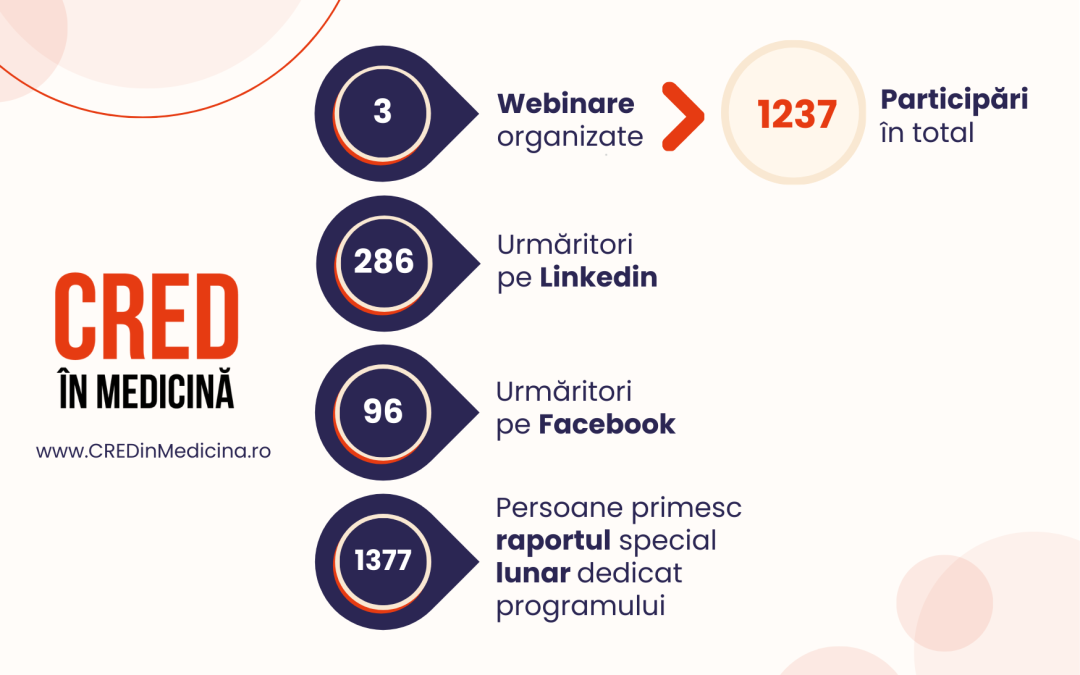 INFOGRAFIC: cifrele Programului „CRED în Medicină”